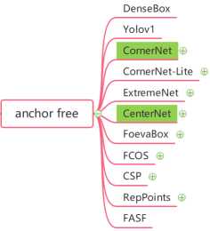 目標檢測anchor free系列檢測器簡介：CornerNet,CenterNet