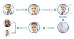 快速準確的人臉檢測、識別和驗證新框架（文末附原始碼）